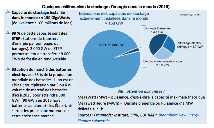 DNV GL a conseillé Gore Street Energy Storage Fund Plc pour du stockage