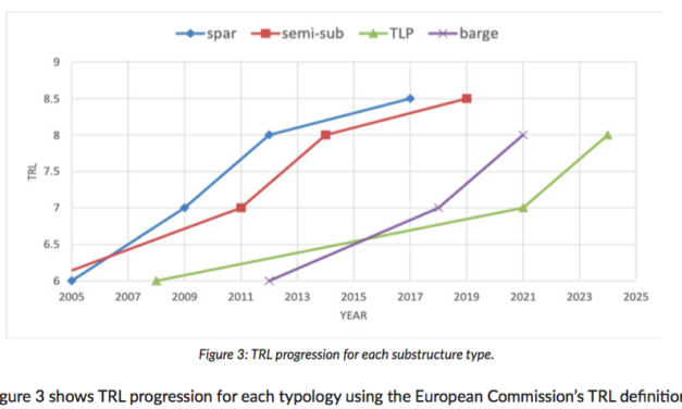 L&rsquo;éolien flottant : Ore Catapult estime à 55 GW d&rsquo;ici 2050 le potentiel mondial