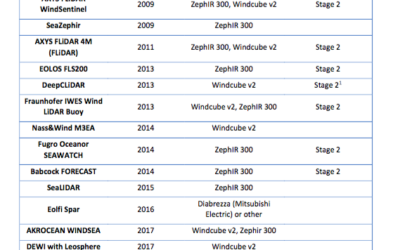 Carbon Trust OWA met à jour la feuille de route LiDAR flottant