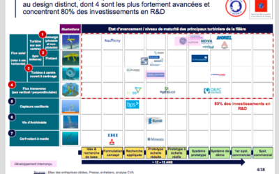 Ademe : Synthèse de l’Etude Stratégique de la filière hydrolien marin