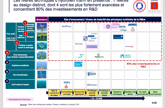 Ademe : Synthèse de l’Etude Stratégique de la filière hydrolien marin