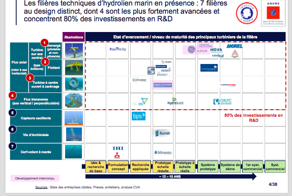 Ademe : Synthèse de l’Etude Stratégique de la filière hydrolien marin