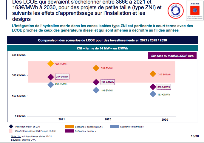 L’hydrolien n’a pas encore trouvé sa place selon l’étude de l’Ademe