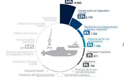 Le 1er bassin d’emploi maritime de Bretagne est le pays de Brest