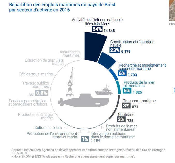 Le 1er bassin d’emploi maritime de Bretagne est le pays de Brest