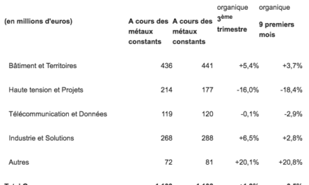 NEXANS présente ses résultats trimestriels et souhaite réorienter sa stratégie