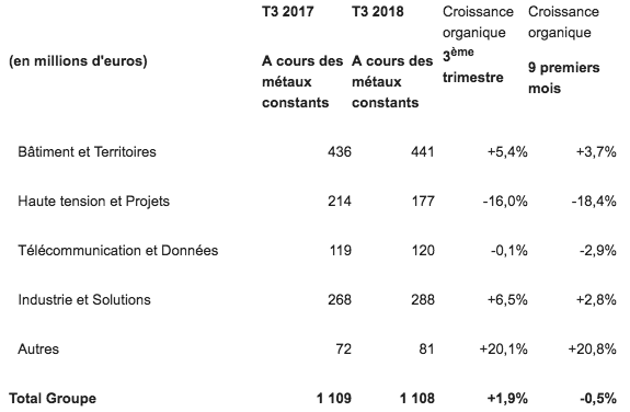 NEXANS présente ses résultats trimestriels et souhaite réorienter sa stratégie