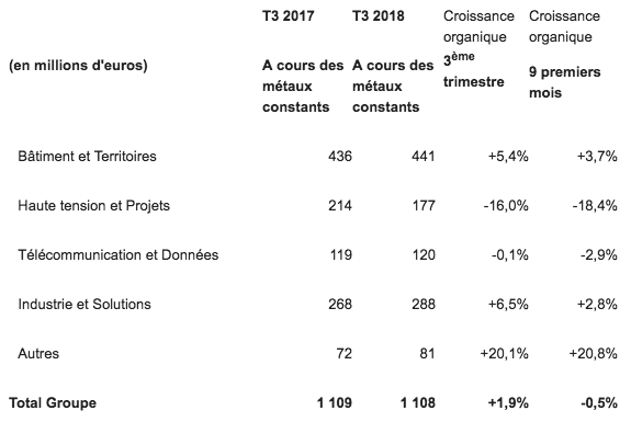 NEXANS présente ses résultats trimestriels et souhaite réorienter sa stratégie