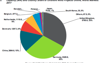 Le poids du cuivre dans l’éolien offshore : Perspectives par Navigant Research