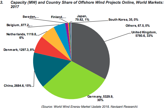 Le poids du cuivre dans l’éolien offshore : Perspectives par Navigant Research