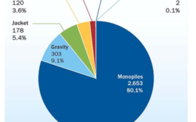 Fondations  Monopile : une recherche menée à l&rsquo;Université de Madrid