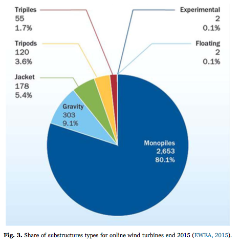 Repartition Types de Fondations EDM28 12 2018