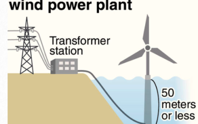 Japon : Lancement d&rsquo;un programme d&rsquo;1GW pour l&rsquo;éolien en mer posé
