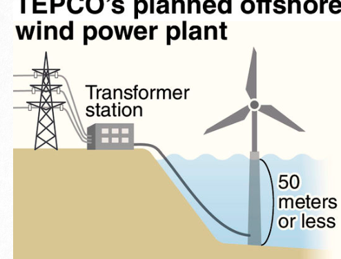 Japon : Lancement d&rsquo;un programme d&rsquo;1GW pour l&rsquo;éolien en mer posé