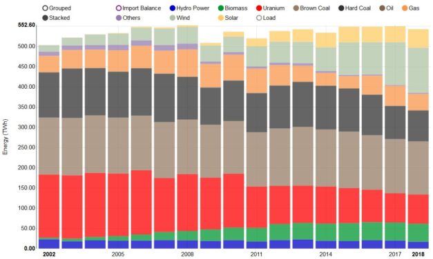 + 8 % d’électricité produite par les parcs éoliens offshore allemands en 2018