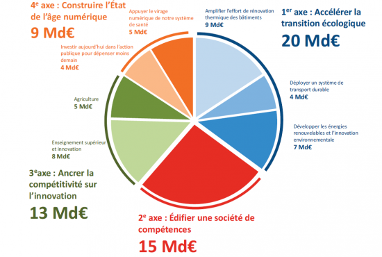 1er janvier 2019 : Démarrage de la Phase IV des Pôles de compétitivité