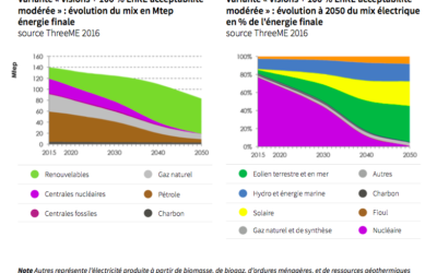 ADEME : MIX ÉLECTRIQUE 100 % RENOUVELABLE À 2050