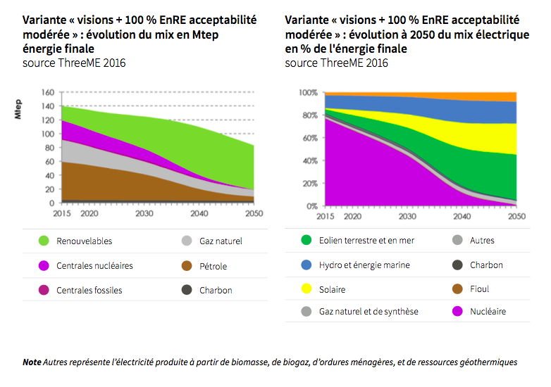 ADEME : MIX ÉLECTRIQUE 100 % RENOUVELABLE À 2050