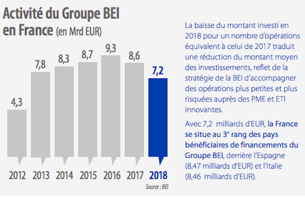 En 2018, la France est restée le premier pays bénéficiaire du Plan Juncker