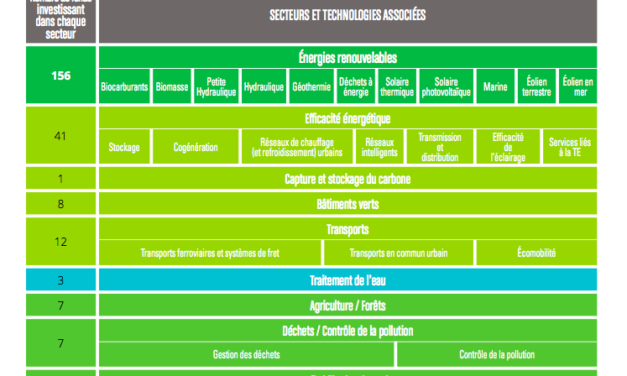 En 2018, la France est restée le premier pays bénéficiaire du Plan Juncker