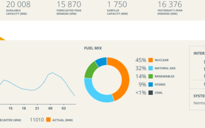10,000MW of offshore wind now in New England generator queue