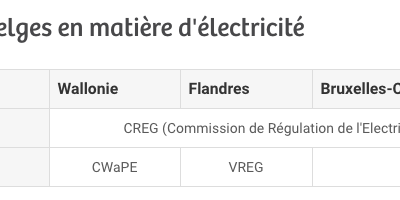 Engie Electrabel regagne des parts de marché en Belgique pour la 1ère fois depuis 2013