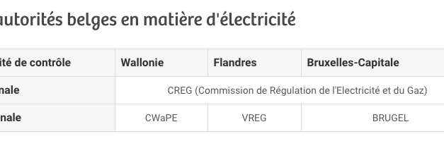 Engie Electrabel regagne des parts de marché en Belgique pour la 1ère fois depuis 2013