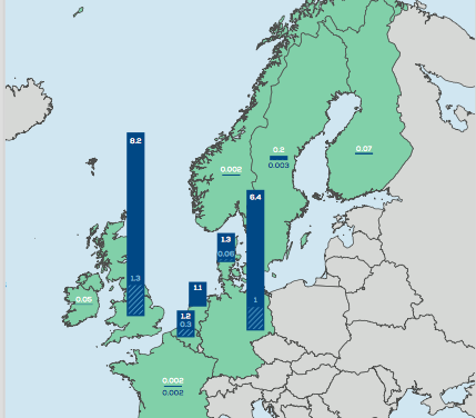 WindEurope : 10% de la capacité totale d’énergie éolienne installée en Europe est en mer