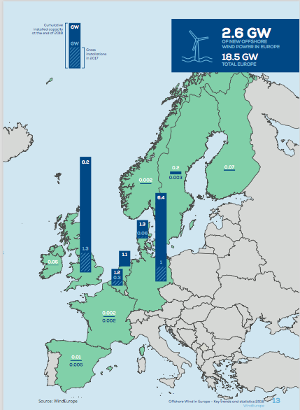WindEurope : 10% de la capacité totale d’énergie éolienne installée en Europe est en mer