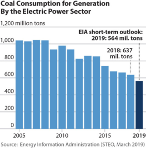 IEEFA report: Coal Outlook 2019