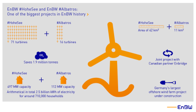 diagram hohe see and albatros wind farms at a glance EDM 29 03 019