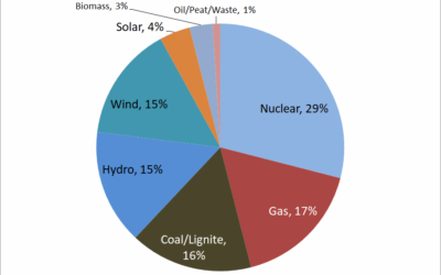 Grande-Bretagne : 33% de l&rsquo;électricité au Ier trimestre provient des ENr
