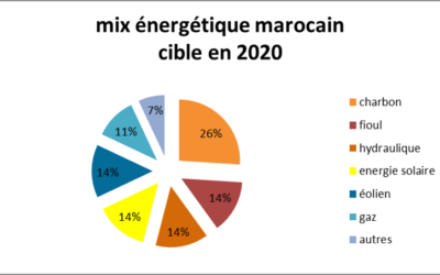 Maroc – Espagne, le charbon de la discorde et la taxe carbone