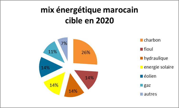 Maroc – Espagne, le charbon de la discorde et la taxe carbone