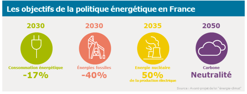 Climat – Energie : La première version de la « Petite Loi »