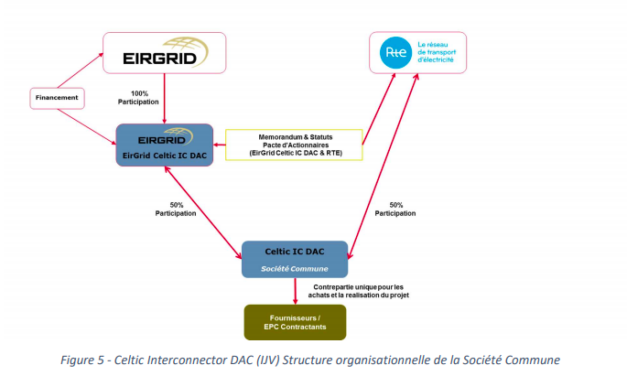 Celtic Interconnector recevra une subvention de la Commission Européenne