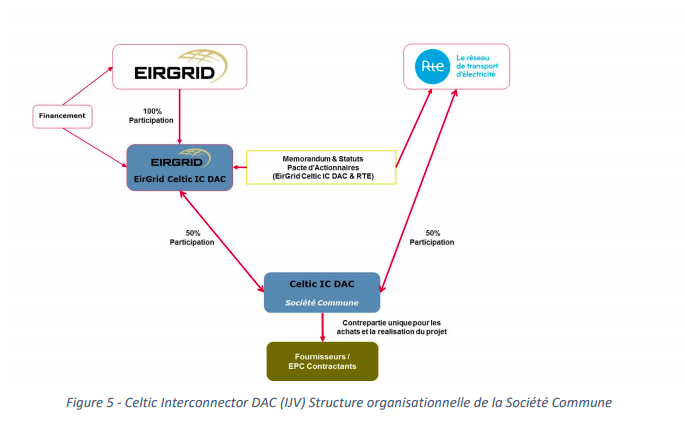 Spécial UK – Interview à propos du Celtic Interconnector – France-Irlande un financement voté à financer