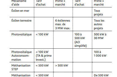 Etat des lieux de la dynamique des projets citoyens et participatifs en France pour les ENR