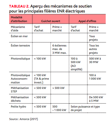 Etat des lieux de la dynamique des projets citoyens et participatifs en France pour les ENR