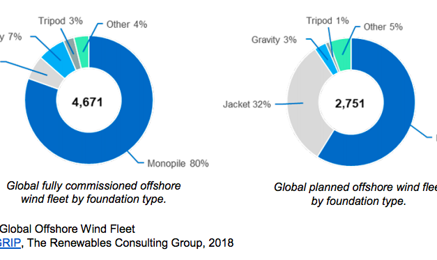 Etats-Unis : Programme de recherche pour les filières de l’éolien en mer