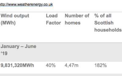Beatrice, le 4è parc offshore le plus puissant a été inauguré en Ecosse par le Prince Charles