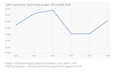 La BEI pourrait stopper ses subventions aux énergies fossiles.