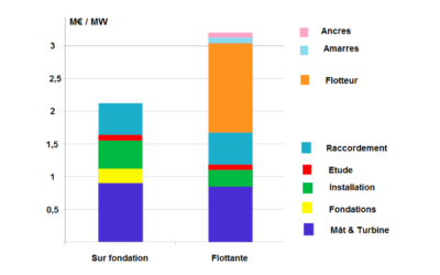 L’Europe (dont la France) peut-elle être leader pour l’éolien flottant – partie 1