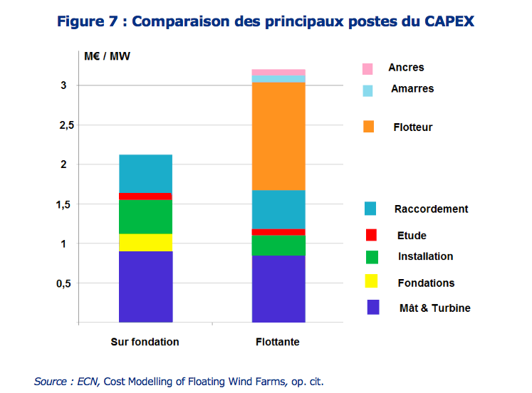 L’Europe (dont la France) peut-elle être leader pour l’éolien flottant – partie 1