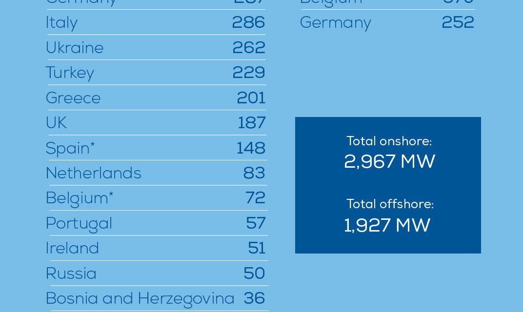 Wind Europe annonce + 1,9 GW de nouvelles éoliennes en mer pour le 1er semestre 2019