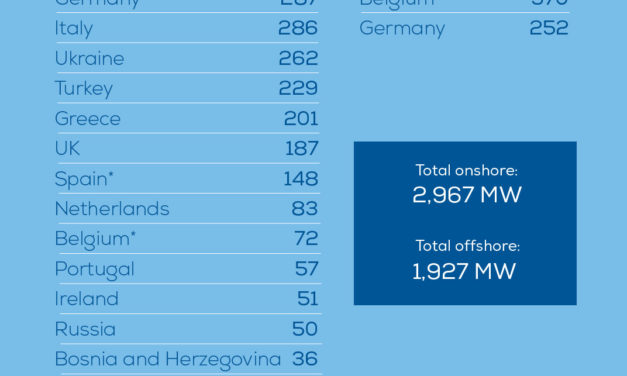 Wind Europe annonce + 1,9 GW de nouvelles éoliennes en mer pour le 1er semestre 2019