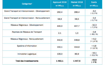 La CRE valide le Bilan d’exécution à mi-année de RTE