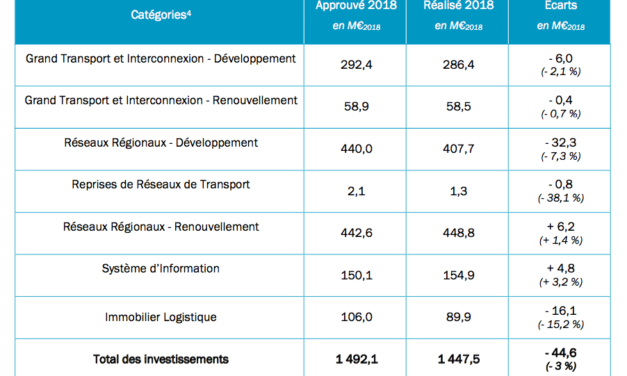 La CRE valide le Bilan d&rsquo;exécution à mi-année de RTE
