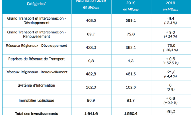 La CRE valide le Bilan d’exécution à mi-année de RTE