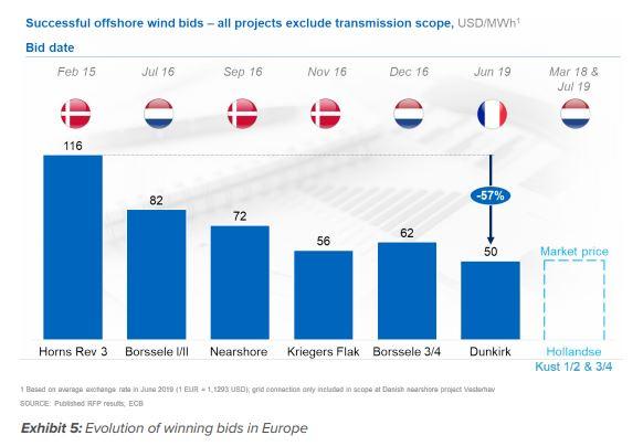 Eté Royal pour les éoliennes en mer : Horns Rev 3 de Vattenfall inauguré